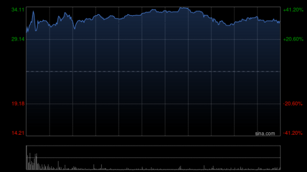 金配资 派格生物医药-B早盘一度大涨超40% 公司核心品种PB-119商业化在即