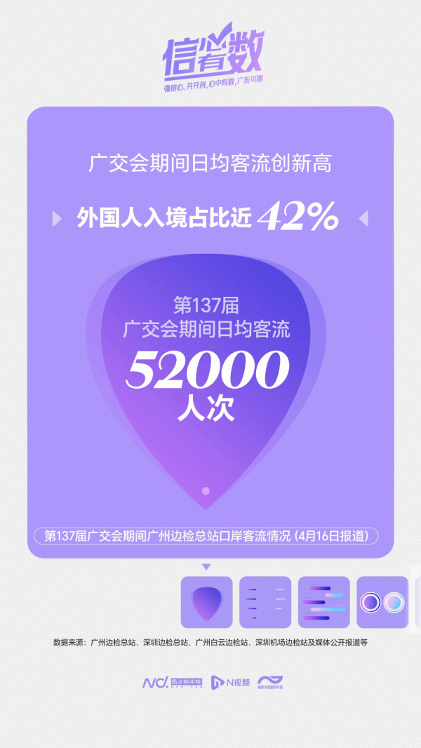 启盈优配 广深上榜全国TOP5！广东“洋气爆棚”，这样接住国际流量